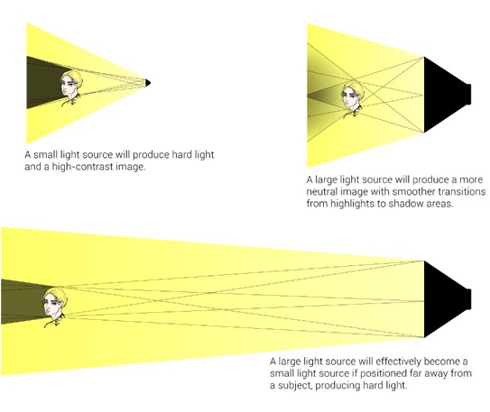 המחשה - אור קשה ואור רך