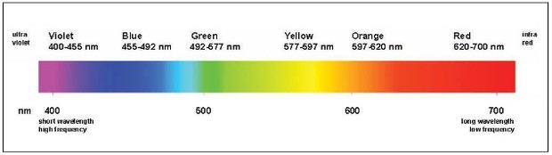 המחשה - אורכי גל