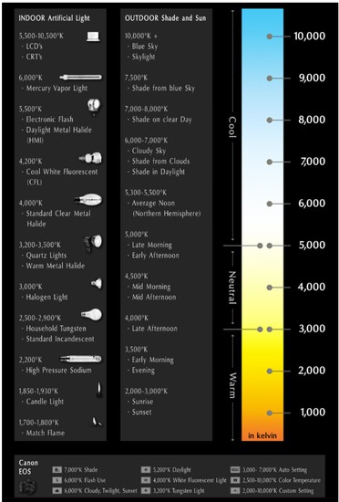 סולם טמפרטורת צבע - קלווין