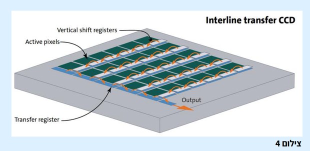 מריחת אור SMEAR בחיישן CCD