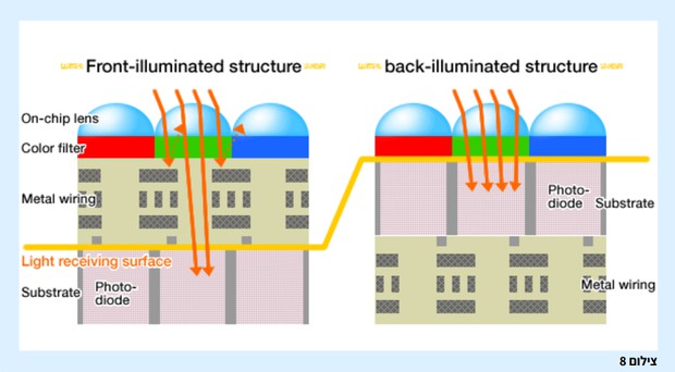 השוואת רעש דיגיטלי בין CCD ל-CMOS BSI