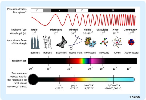 הספקטרום האלקטרומגנטי