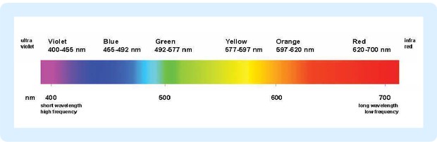 מנסרה ואורכי גל