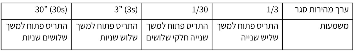 אפקט מהירות תריס על מים