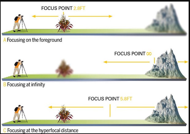 טבלת מרחקים היפר-פוקאליים