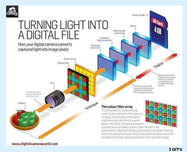 צילום 3: עקרון הפעולה של מצלמה בעלת חיישן אחד