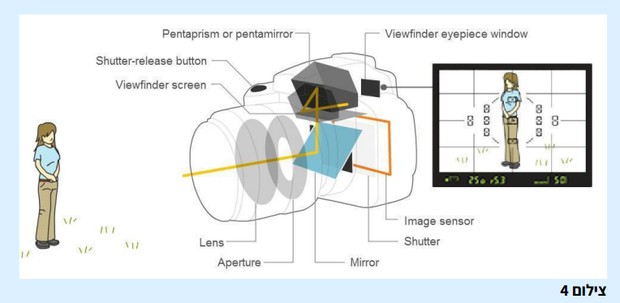 צילום 4: מבנה סכמטי של מצלמה