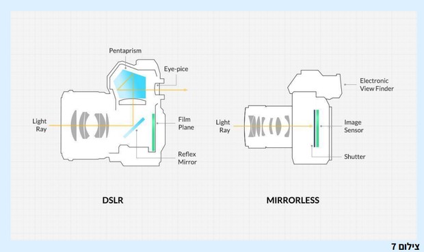 צילום 7: ההבדל הסכמטי בין מצלמה חסרת מראה למצלמת DSLR
