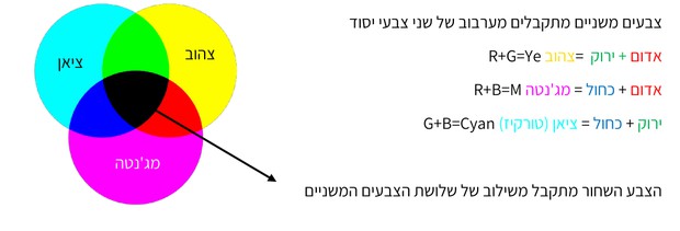 איור 3