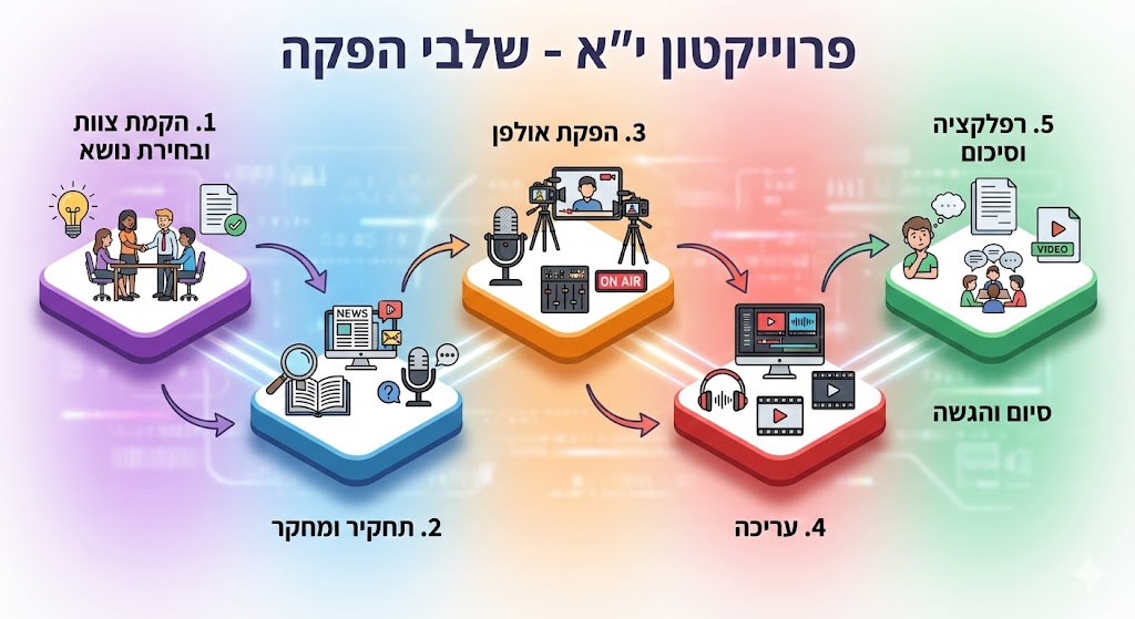 תרשים זרימה של שלבי ההפקה