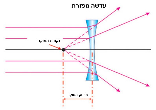 המחשה של עדשה מפזרת