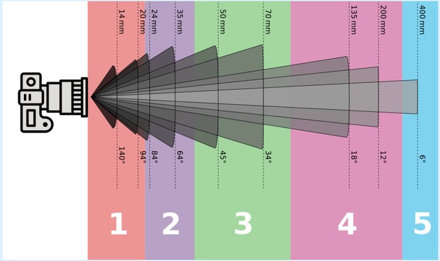 דוגמה לסוגי עדשות שונים