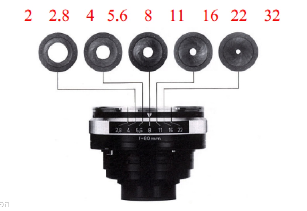 המחשת גודל מפתח הצמצם על גבי עדשה